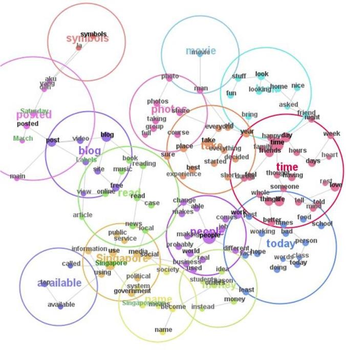 Leximancer Semantic Map Feb 2009