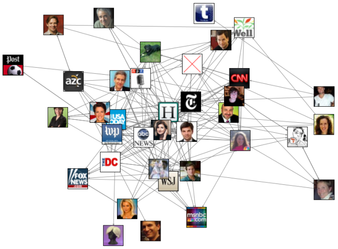 Image generated using Nodexl