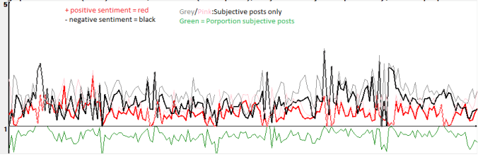 Average post sentiment for 410000 tweets containing NHS