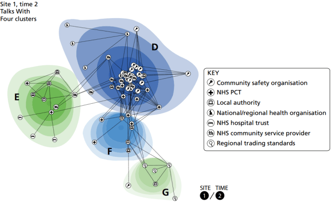 ’Talks With’ network for site 1 time 2, showing four clusters.
