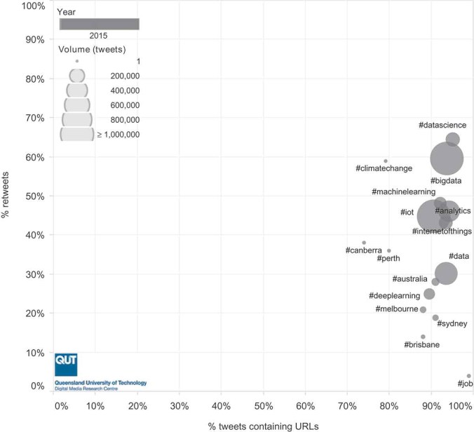 “what we have defined as keyword hashtags constitute a very different way of using hashtags – largely for emphasis rather than to institute an issue public –, and the uses and utility of such hashtags remain to be explored in greater detail still.” 